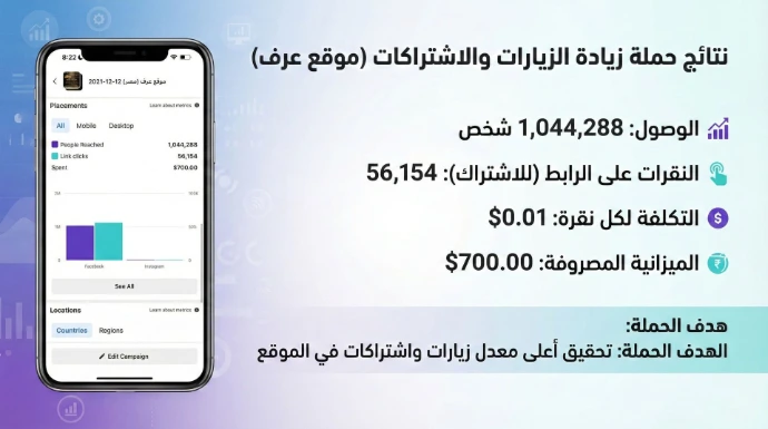 تقرير دراسة حالة يوضح نتائج حملة إعلانية ناجحة لزيادة الزيارات والاشتراكات في "موقع عُرف". يعرض شاشة هاتف محمول توضح إحصائيات الوصول لأكثر من مليون شخص، مع تحقيق تكلفة منخفضة جداً للنقرة ومعدل تفاعل مرتفع.