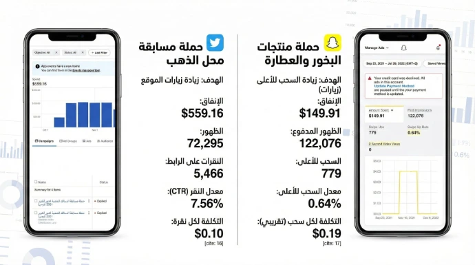 تقرير دراسة حالة يوضح نتائج حملات إعلانية ممولة ناجحة على منصتي سناب شات وتويتر لمتاجر البخور ومحلات الذهب. يستعرض التقرير أرقاماً دقيقة لحجم الإنفاق، معدلات النقر (CTR) المرتفعة، والتكلفة المنخفضة لكل نقرة.